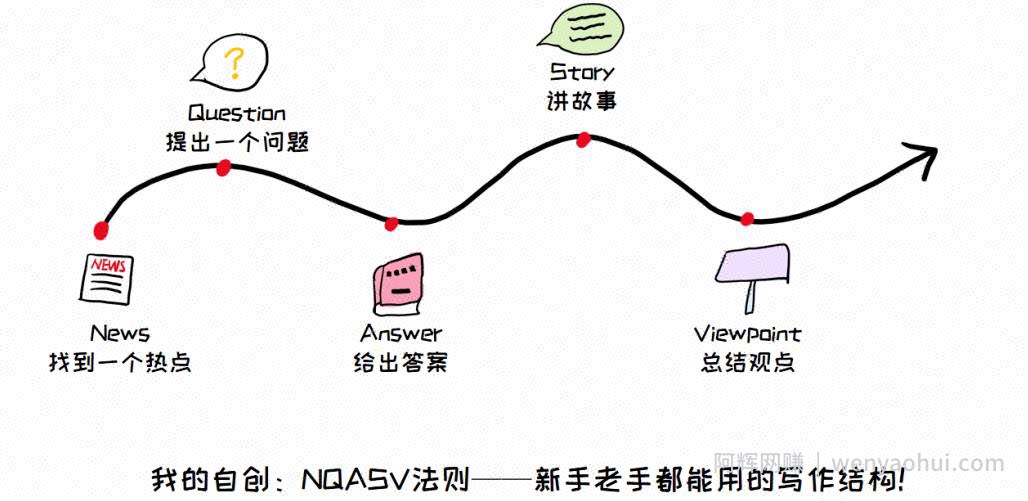 0基础也能靠写作賺米的方法，保姆级教程，照做就行！