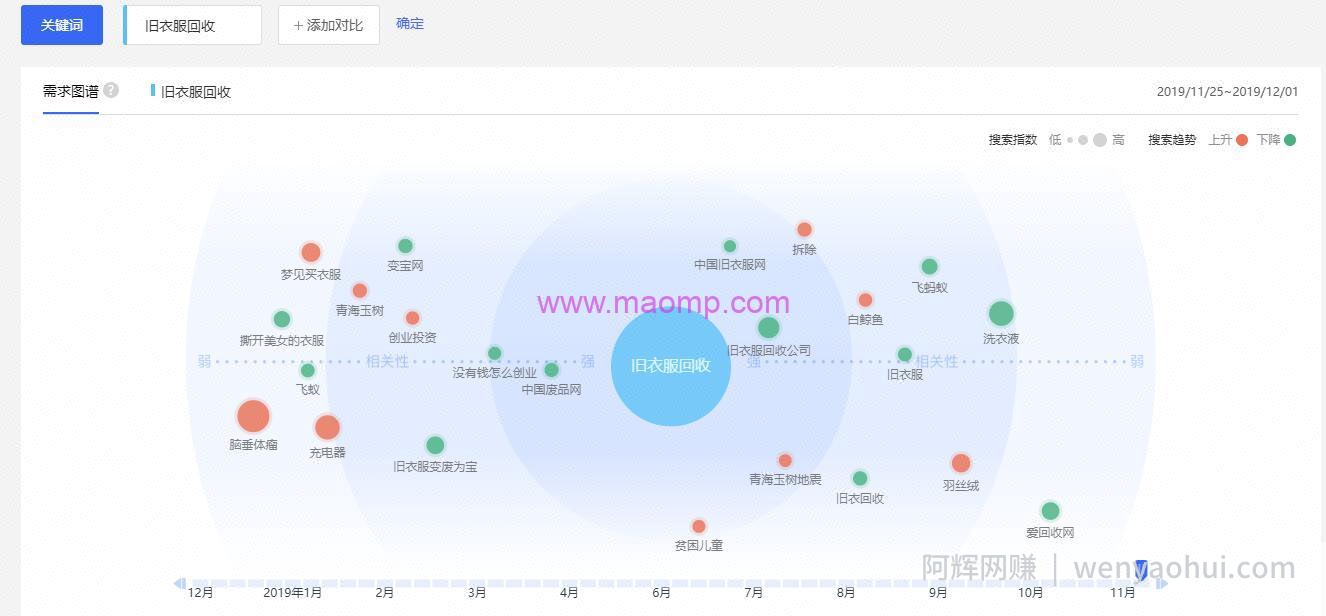 偏门正规网创项目：旧衣服回收怎么賺米