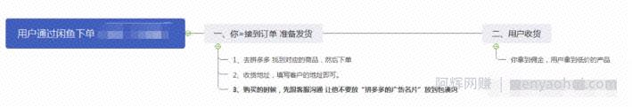 闲鱼二手无货源，日入300的信息差賺米项目