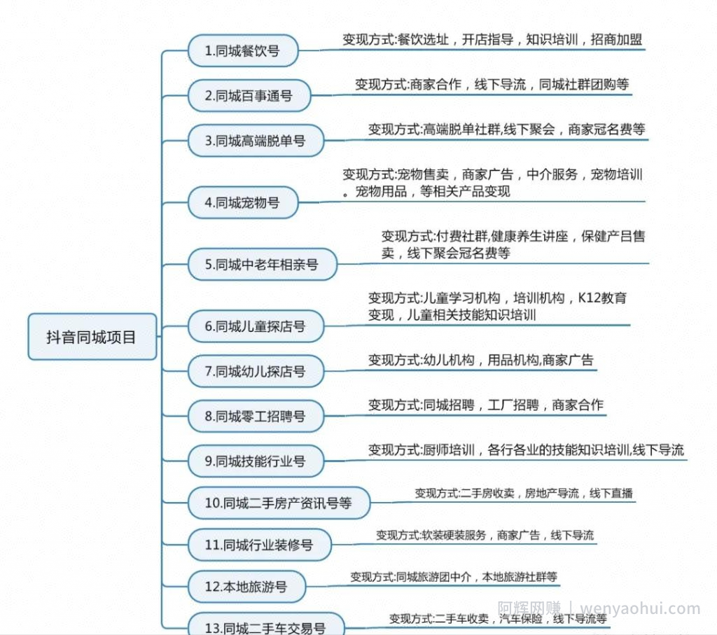 2021年抖音新风口：13个抖音同城号项目分享