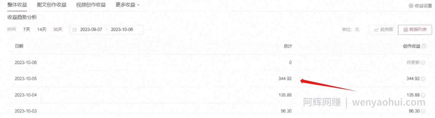 利用AI做中视频，每天10分钟搬运国外视频，1天最高收益344.92元？