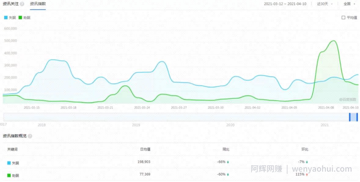 抖音做助眠减压号，卖课做培训模式很OK