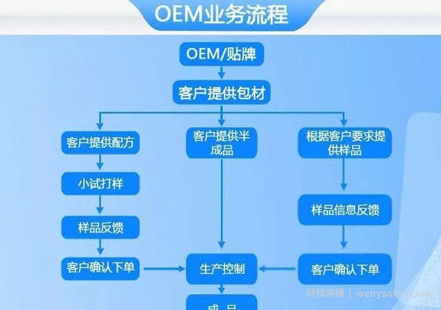 网红带货+OEM品牌，年入百万的行业