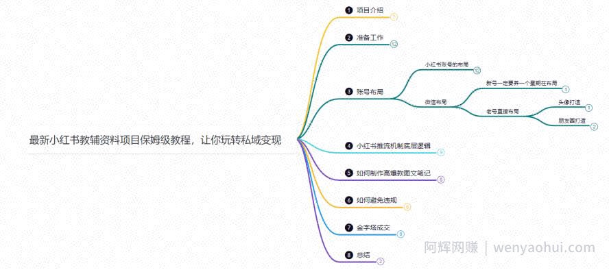 鸿铭网创88计之第二十三计：进阶版小红书教辅资料项目保姆级教程，让你玩转私域变现，单日变现最高500+