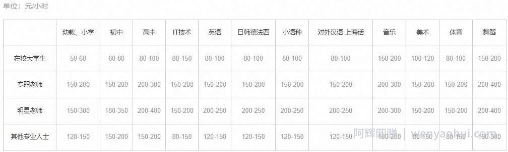 5个小时赚500元？来看看家教賺米项目！