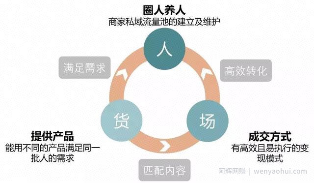 私域流量是什么？如何搭建私域流量池？