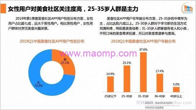 冷门大流量平台：下厨房APP怎么賺米