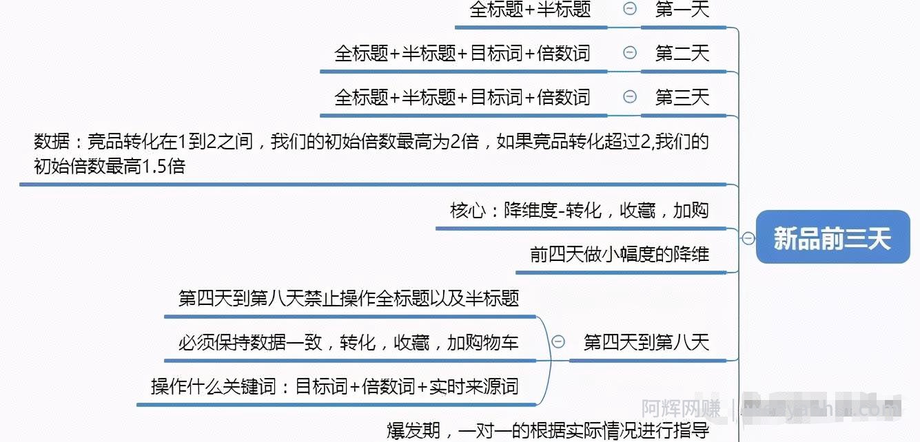无货源店群项目复盘，无货源淘差价的细致玩法