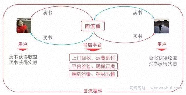 偏门项目：教你如何回收二手书赚差价，新手也可以操作