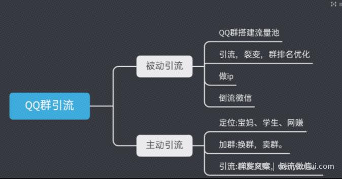 引流干货：如何利用QQ群每天引流100＋
