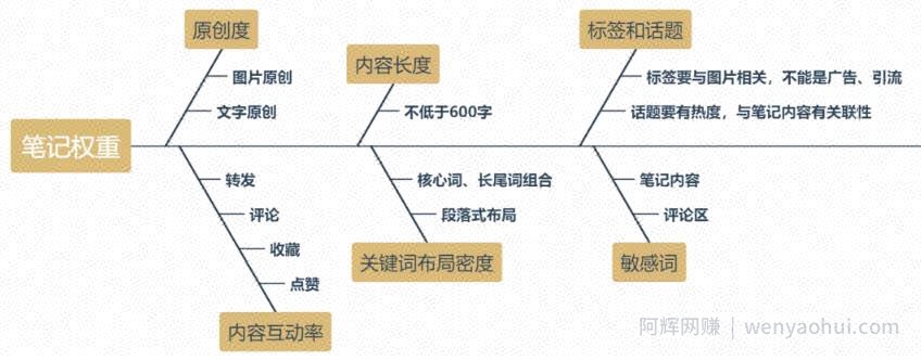 如何利用小红书搜索位引流精准粉丝？