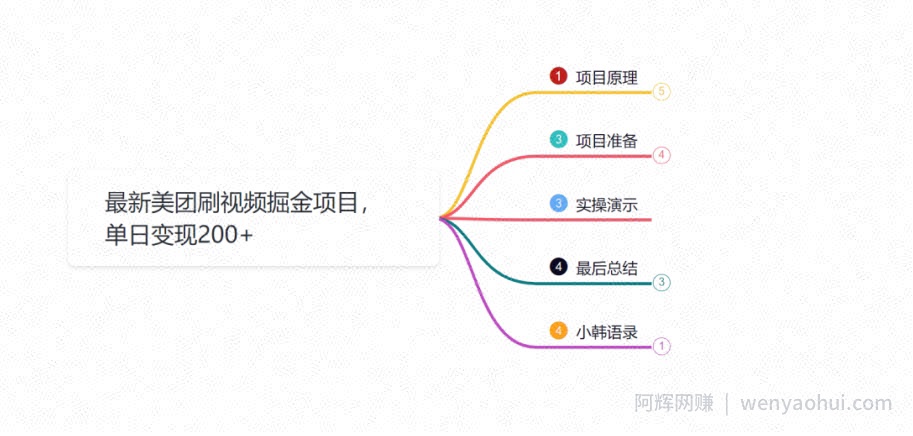 小韩学社88式第十五式：最新美团视频掘金项目