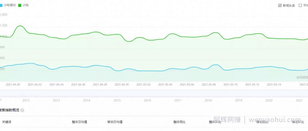 小吃賺米项目，利用平台流量暴利变现