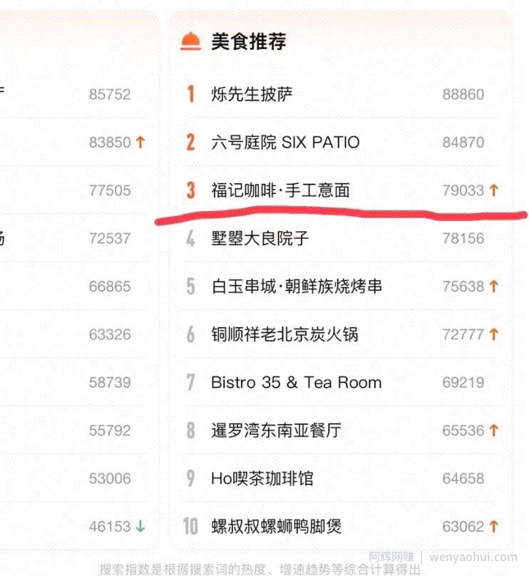 抖音同城号热榜第一，132W播放，价值千金的实操心得！