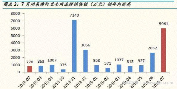可复制的高转化带货套路：珀莱雅泡泡面膜爆红案例解析!
