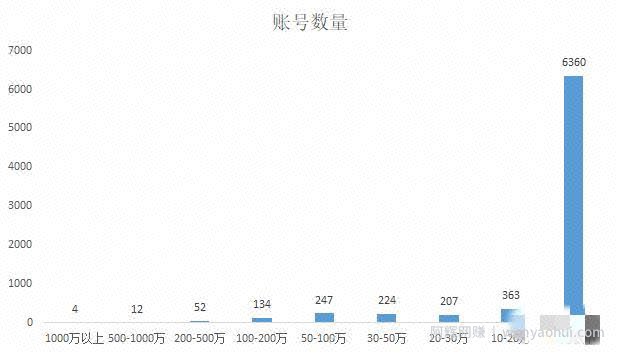 分析完1000个典型案例，告诉你宠物账号都靠什么发财
