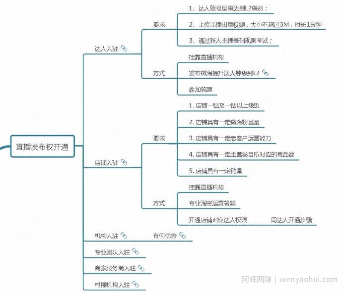 一单利润2000-3000的賺米项目，代开淘宝直播了解下！