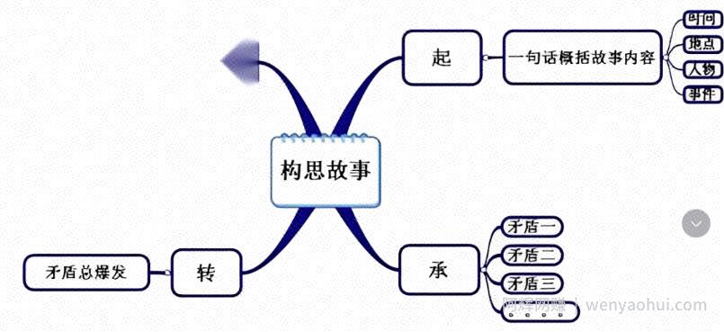 拆解：用ChatGPT和Midjourney做故事号！