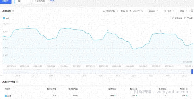 PPT模板变现项目拆解：多重后端变现玩法模式，真的很适合小白副业操作！