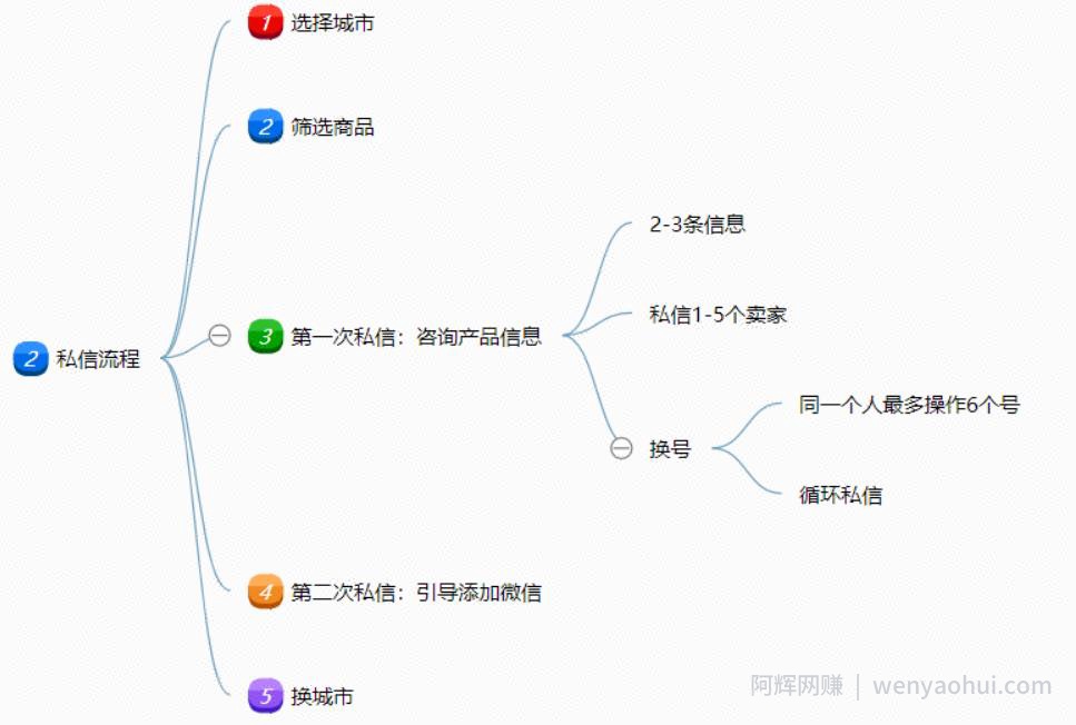 闲鱼主动私信引流方法，单人操作也可保守变现18000元/月