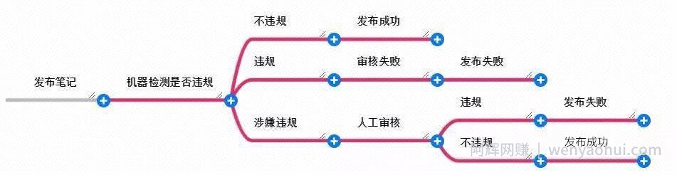 小红书APP笔记发布时间干货分享