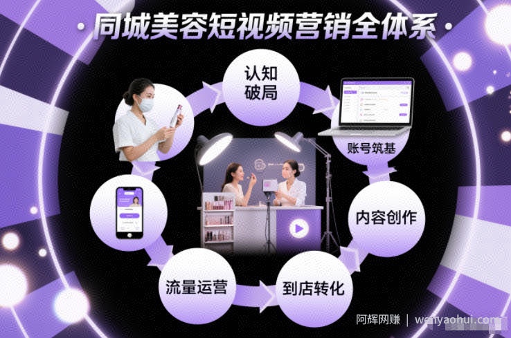 同城美容短视频营销全体系，从认知破局、账号筑基、内容创作、流量运营到到店转化的完整落地体系
