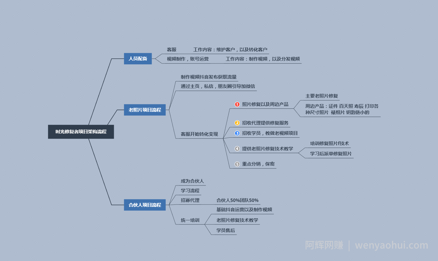 抖音私域流量项目之老照片修复项目教程，一台手机在家创业