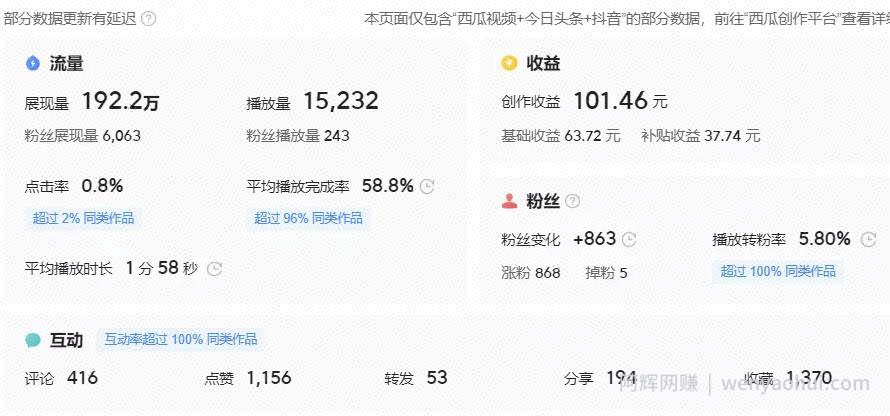 中视频191万展现量、1.5万播放量，收益高达到101块，分享中视频实战型爆款技巧！